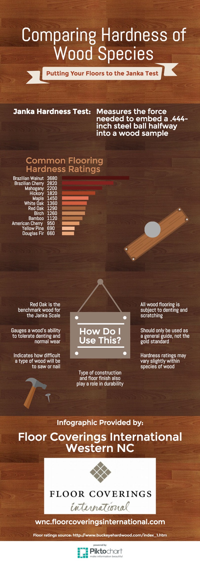 Comparación de la dureza de las especies de madera